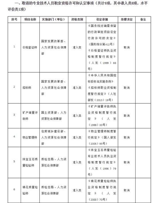 國務(wù)院決定取消的(de)職業資(zī)格許可和認定事項目錄