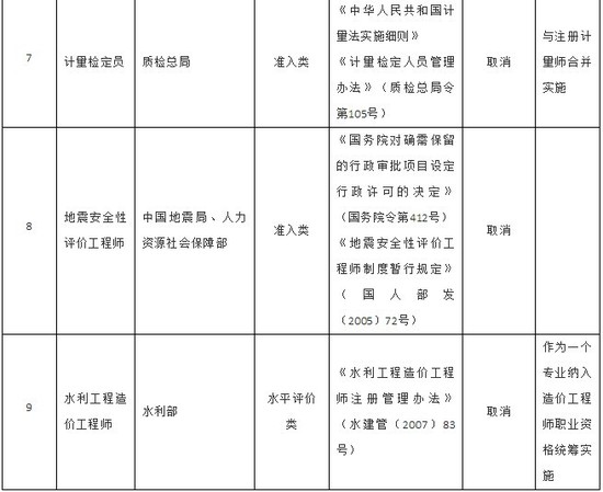 國務(wù)院決定取消的(de)職業資(zī)格許可和認定事項目錄