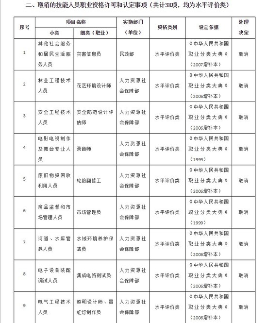 國務(wù)院決定取消的(de)職業資(zī)格許可和認定事項目錄