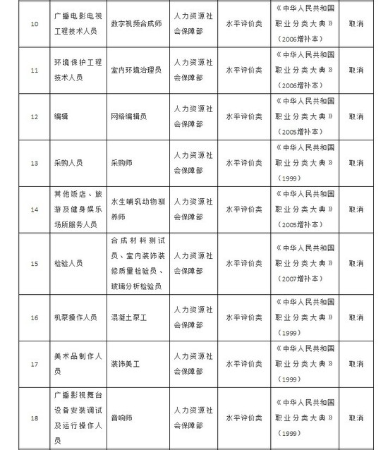 國務(wù)院決定取消的(de)職業資(zī)格許可和認定事項目錄